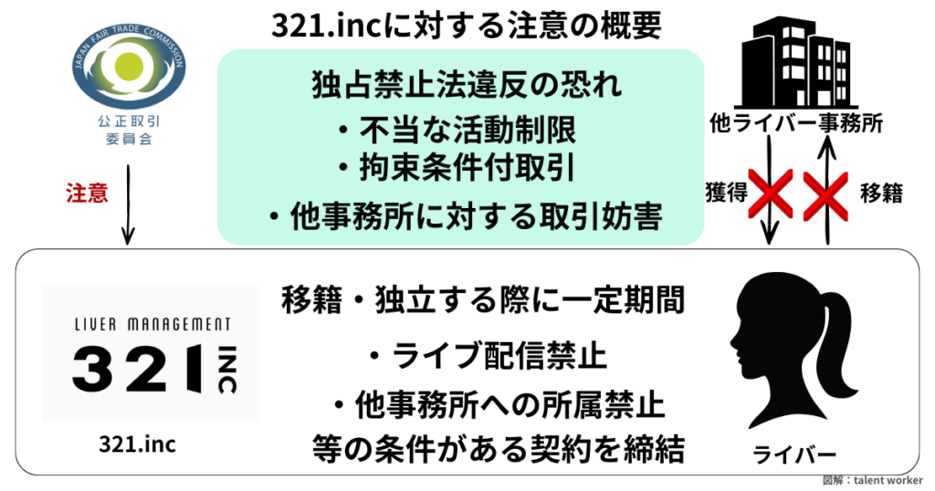 321.incに対する公正取引委員会の注意概要図。独占禁止法違反の恐れがある不当な活動制限や拘束条件付取引、移籍妨害の内容をまとめています。