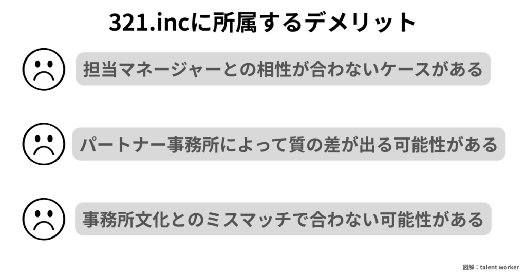 321.incに所属する3つのデメリット(担当マネージャーとの相性、パートナー事務所による質の差、事務所文化とのミスマッチ)をまとめた画像。