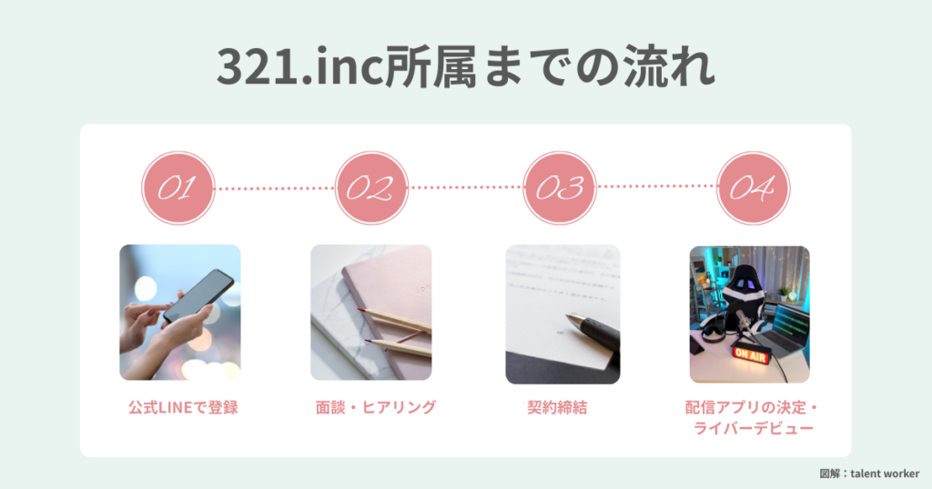 ライバー事務所321.incへ所属するまでの流れを説明した画像