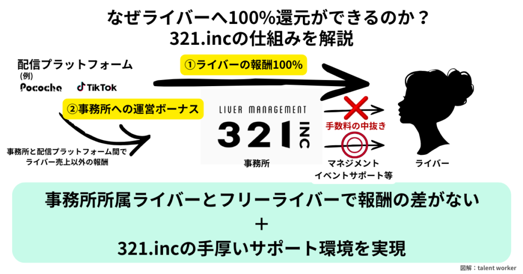 321.incの報酬還元率100%の仕組み。ライバー報酬を中抜きせず、事務所はプラットフォームからの運営ボーナスで運営するビジネスモデルを解説している画像。