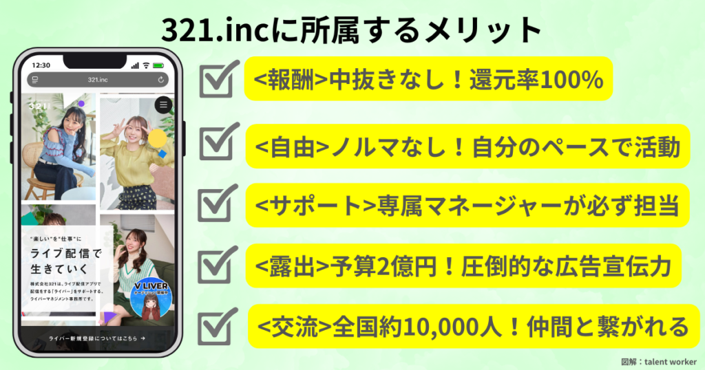 ライバー事務所の321.incに所属する5つのメリットまとめ。報酬還元率100%、ノルマなし、専属マネージャー制、2億円の広告予算、1万人のライバーコミュニティを所属する強みとして解説している画像
