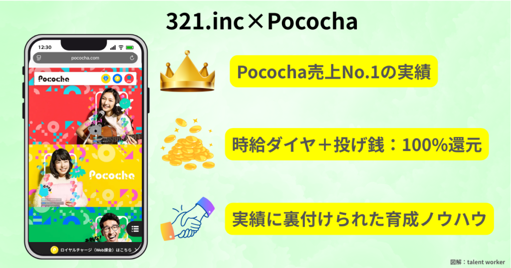 ライバー事務所321.inc(サンニイチ)のPococha(ポコチャ)における実績と特徴。売上No.1の実績、時給ダイヤと投げ銭の100%還元、独自の育成ノウハウについての説明している画像。