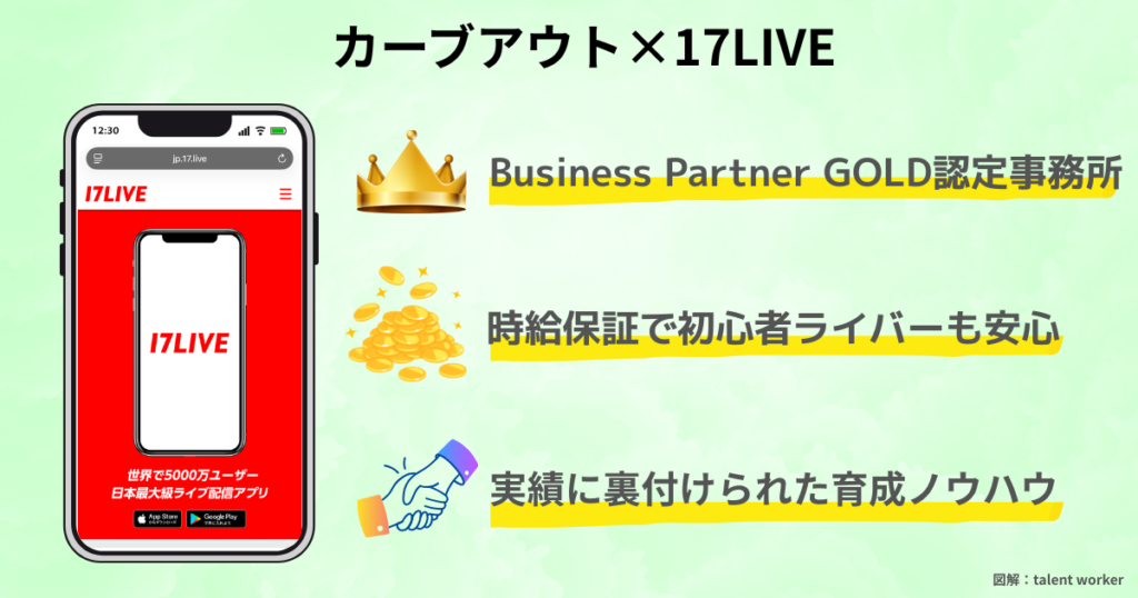 ライバー事務所カーブアウトの17LIVEにおける実績と特徴。ゴールドパートナー認定の実績、時給保証、独自の育成ノウハウについての説明している画像。