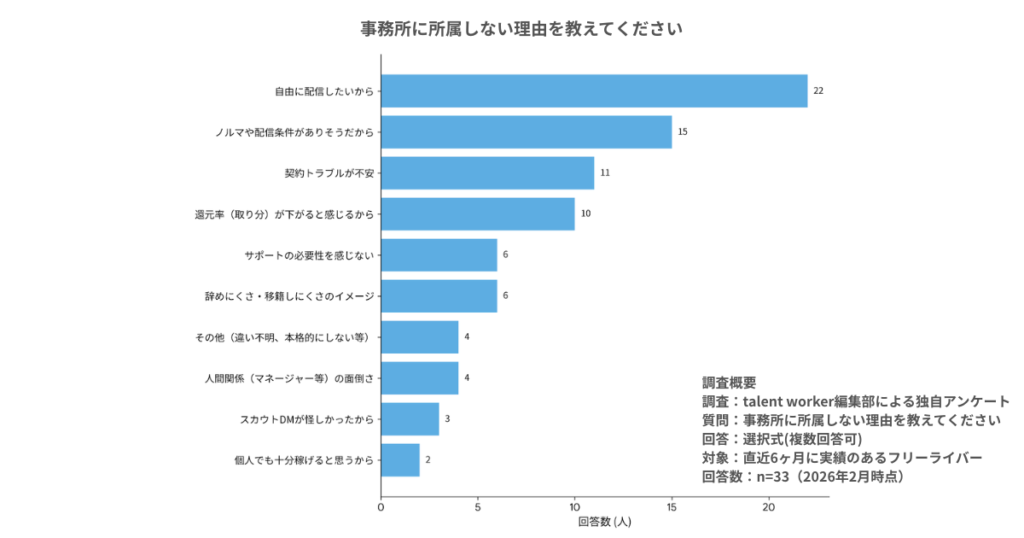 ライバーが事務所に所属しない理由の第1位は「自由に配信したいから」。タレントワーカー編集部による33名への独自アンケート調査結果のグラフ。