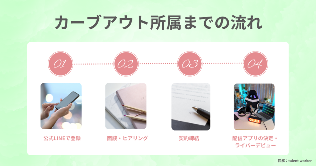 ライバー事務所カーブアウトへ所属するまでの流れを説明した画像