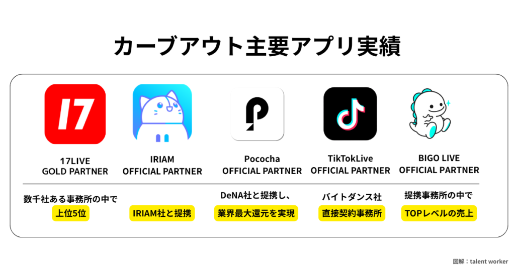 ライバー事務所カーブアウト(CARVEOUT)の主要アプリにおける公式パートナー実績。17LIVEのGOLD PARTNER(数千社中上位5位)、IRIAM、Pococha(DeNA提携)、TikTok LIVE(バイトダンス直接契約)、BIGO LIVE(トップレベル売上)など、各プラットフォームとの強力な提携関係と公式認定状況をまとめた図解画像。