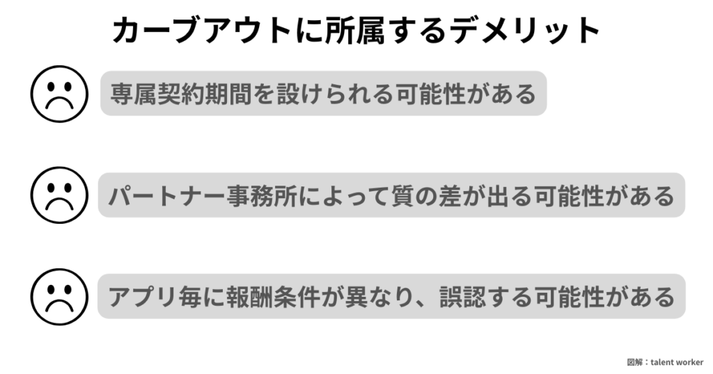 321.incに所属する3つのデメリット(契約期間の縛り、パートナー事務所による質の差、アプリ毎の報酬条件の誤認)をまとめた画像。