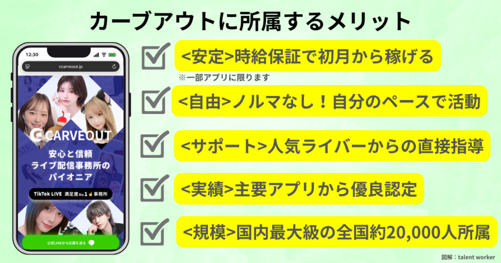 ライバー事務所のカーブアウトに所属する5つのメリットまとめ。時給保証、ノルマなし、人気ライバーからの指導、主要アプリからの優良認定、2万人のライバーが所属する規模の強みとして解説している画像