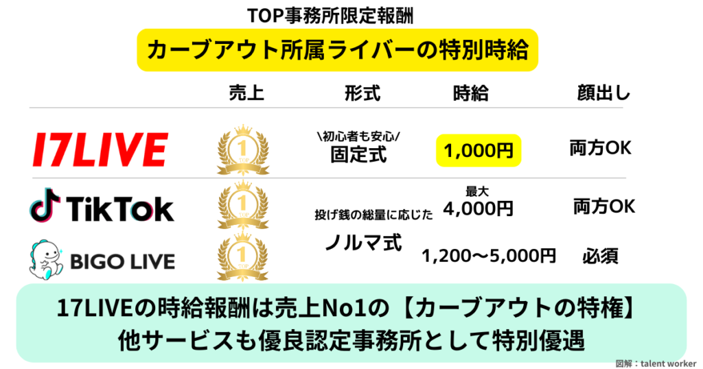 ライバー事務所カーブアウトの特別時給保証。17LIVE、TikTok LIVE、BIGO LIVEの報酬体系と時給金額の比較表。