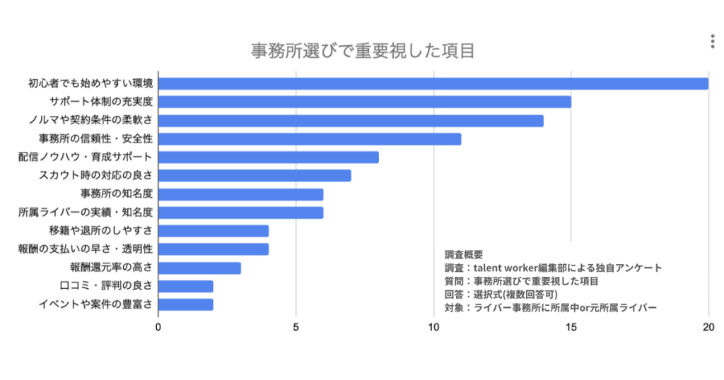 ライバー事務所に所属する際に重要視した項目をアンケートした結果の棒グラフです。talent worker編集部のライバーに向けた独自アンケート調査（n=71）のうち事務所に所属中、元所属ライバー38名のアンケート回答者の結果に基づきます。2026年3月17日最新版。