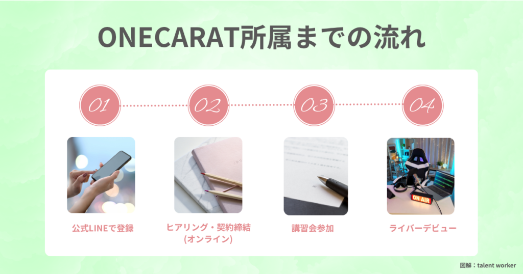ライバー事務所ONECARAT(ワンカラット)へ所属するまでの流れを説明した画像
