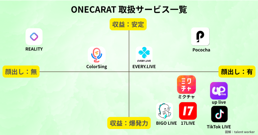 ライバー事務所ONECARAT(ワンカラット)が取り扱うライブ配信サービス比較図。PocochaやTikTok LIVEなどの収益の安定性と顔出しの有無によるポジションマップ画像。