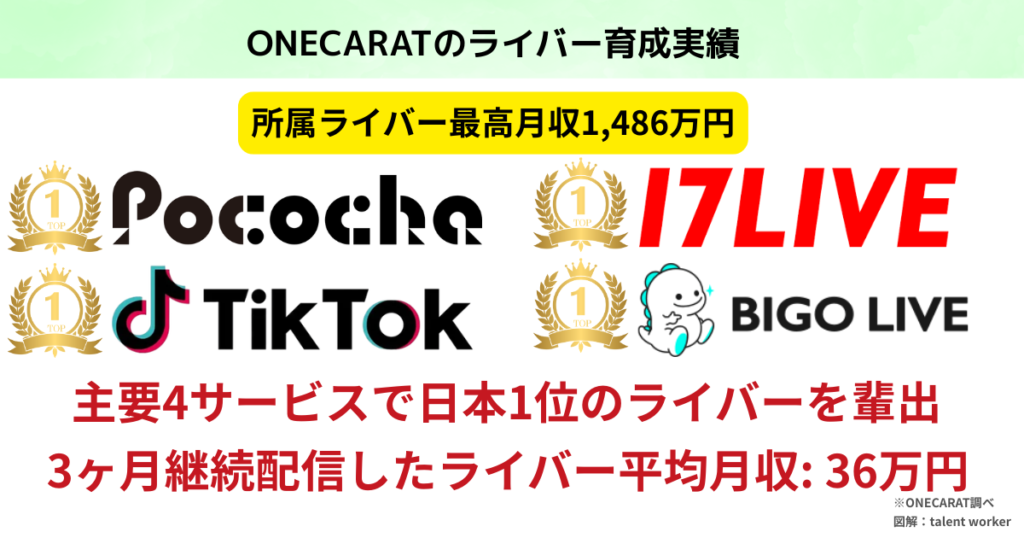ライバー事務所ONECARAT（ワンカラット）の所属ライバー育成実績。最高月収1,486万円のトップライバーや3ヶ月継続者の平均月収36万円、主要4アプリで日本1位を輩出した実績を解説した図解。