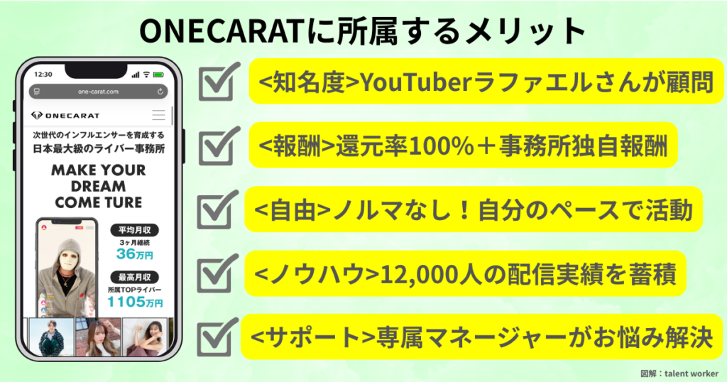 ライバー事務所ONECARAT（ワンカラット）に所属する5つのメリットをまとめた図解画像。1.ラファエルさんが顧問を務める知名度、2.報酬還元率100%と事務所独自報酬、3.契約期間や配信ノルマなし、4.12,000人以上のライバー実績が溜めたノウハウ、5.専属マネージャー制、という5つの強みを記載。