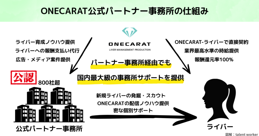 ライバー事務所ONECARAT（ワンカラット）公式パートナー事務所の仕組みを解説した図解。ONECARAT、パートナー事務所、ライバーの3者の関係と、提供されるサポート内容（報酬・ノウハウ等）を説明しています。