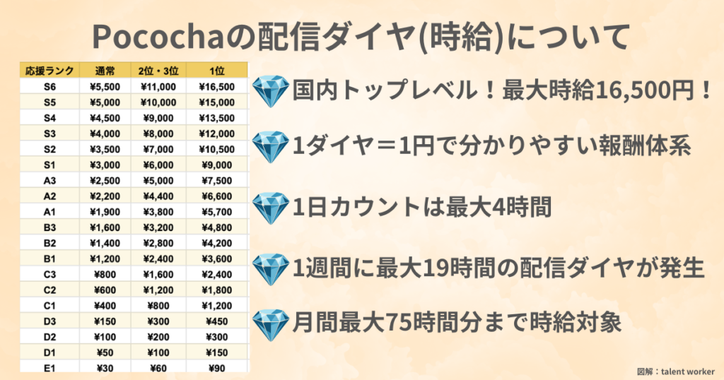 Pococha（ポコチャ）のランク別時給ダイヤ一覧表。最高時給16,500円や、月間75時間の報酬上限など、Pocochaを配信するライバーの時給の仕組みを解説した図解。