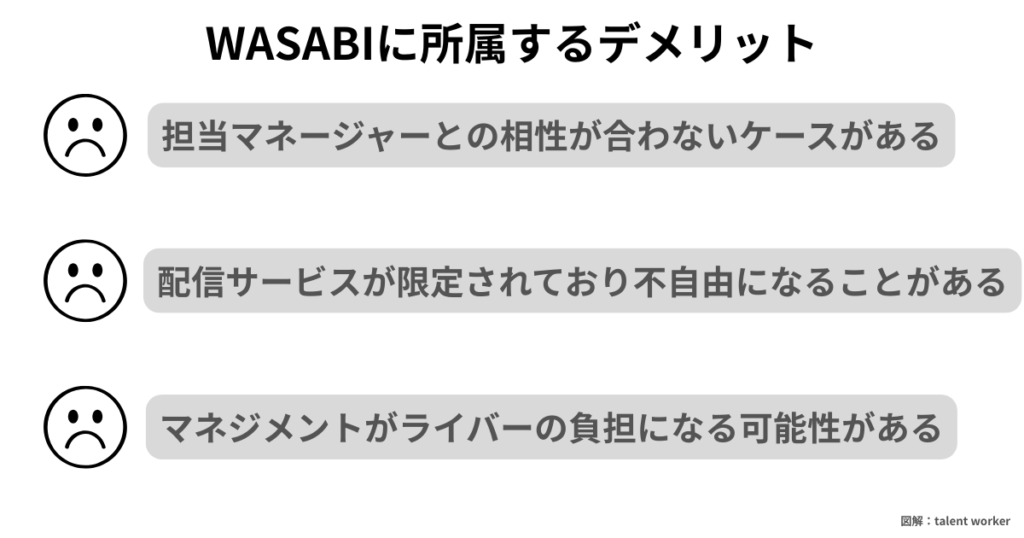 ライバー事務所WASABI（ワサビ）に所属する3つのデメリット図解画像。担当マネージャーとの相性、配信サービスの制限、熱心なマネジメントによる負担をまとめています。
