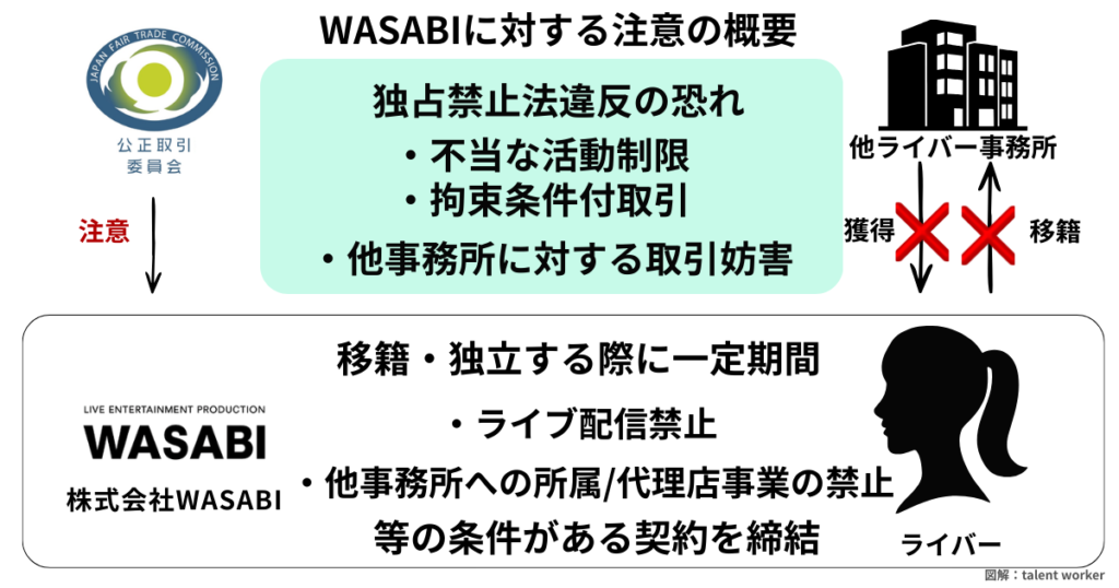 wasabiに対する公正取引委員会の注意概要図。独占禁止法違反の恐れがある不当な活動制限や拘束条件付取引、移籍妨害の内容をまとめています。