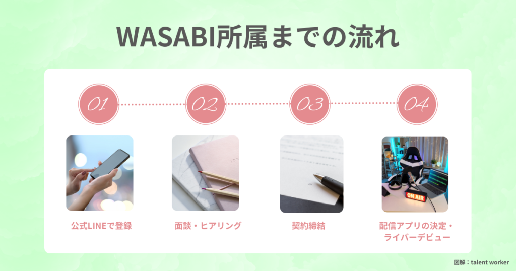 ライバー事務所WASABI(ワサビ)へ所属するまでの流れを説明した画像