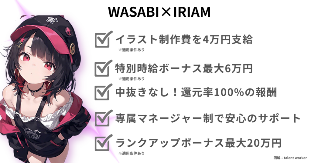ライバー事務所WASABI（ワサビ）のIRIAM（イリアム）所属メリット一覧。イラスト制作費4万円支給、特別時給ボーナス最大6万円、還元率100％の報酬、ランクアップボーナス最大20万円など、Vライバー向けの支援内容をまとめた画像。