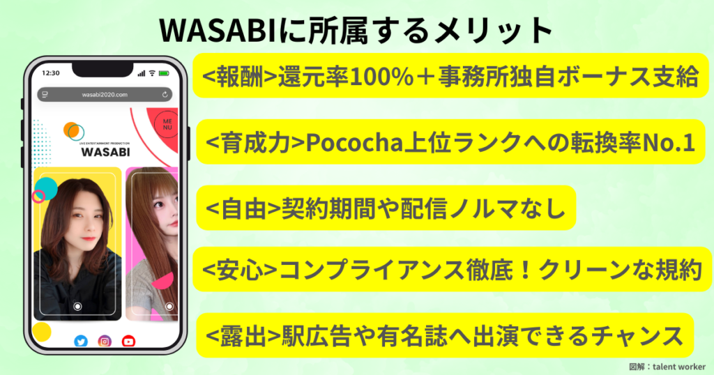 ライバー事務所WASABI（ワサビ）に所属する5つのメリットをまとめた図解画像。1.還元率100%＋独自ボーナス、2.Pococha上位ランク転換率No.1、3.契約期間や配信ノルマなし、4.コンプライアンス徹底のクリーンな規約、5.駅広告や有名雑誌への出演チャンス、という5つの強みを記載。
