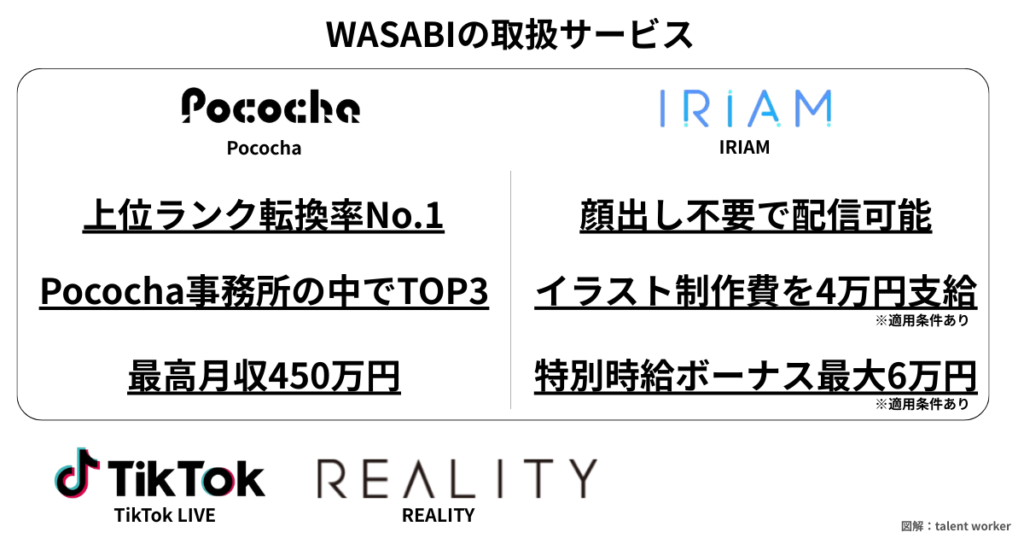 ライバー事務所WASABIの対応アプリまとめ。Pococha、IRIAM、TikTok LIVE、REALITYに対応。Pocochaのランクアップ実績や、IRIAMの最大6万円の特別時給ボーナスなどの条件が記載されています。